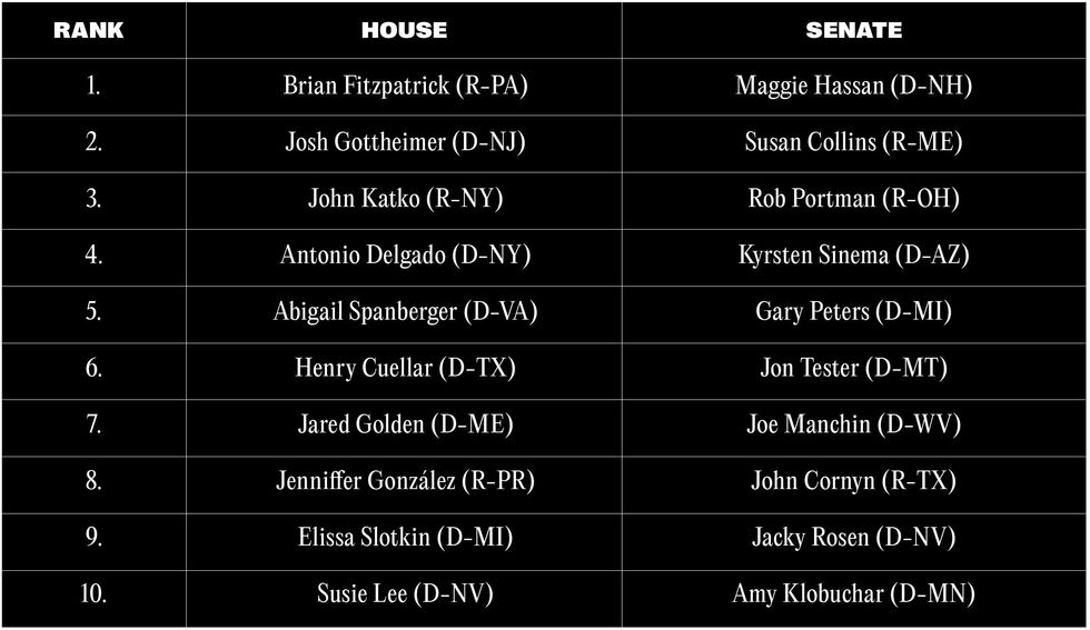 These Are the Most Bipartisan Politicians No Labels